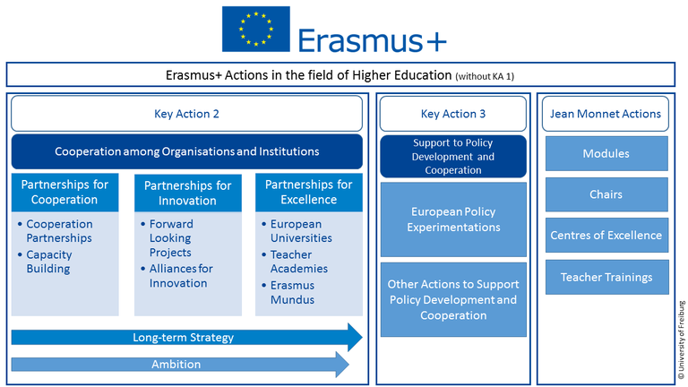 Erasmus+ Programmlinien